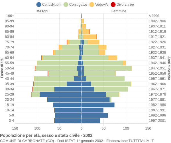 Grafico Popolazione per età, sesso e stato civile Comune di Carbonate (CO)