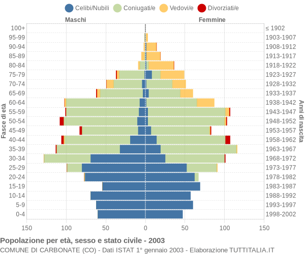 Grafico Popolazione per età, sesso e stato civile Comune di Carbonate (CO)