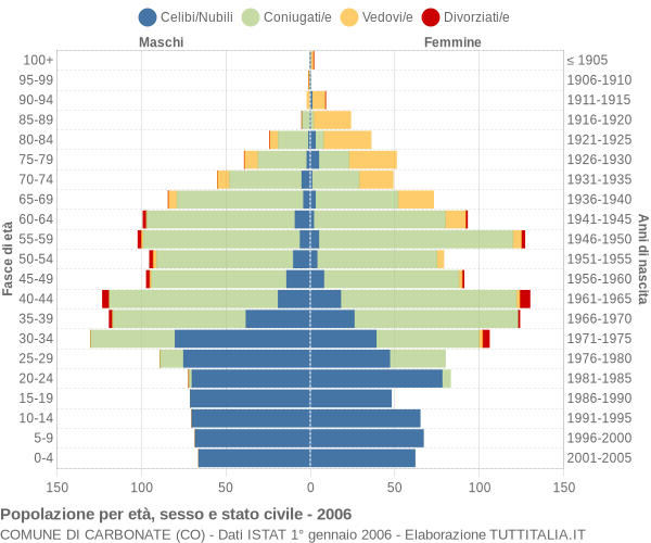 Grafico Popolazione per età, sesso e stato civile Comune di Carbonate (CO)