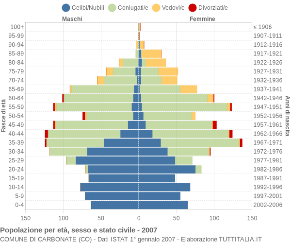 Grafico Popolazione per età, sesso e stato civile Comune di Carbonate (CO)