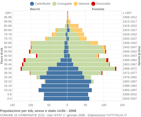 Grafico Popolazione per età, sesso e stato civile Comune di Carbonate (CO)