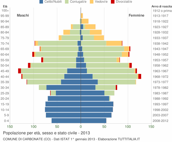 Grafico Popolazione per età, sesso e stato civile Comune di Carbonate (CO)