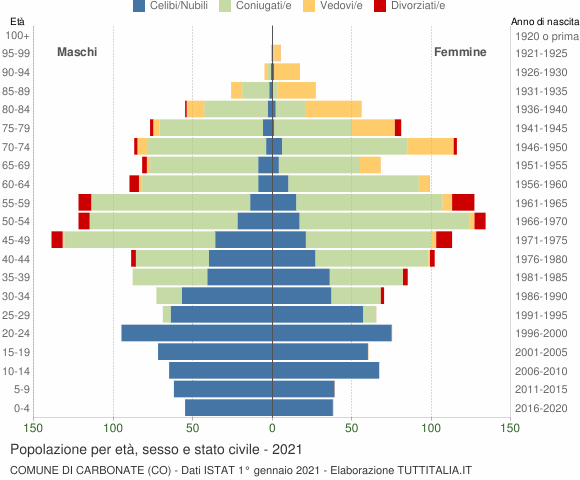 Grafico Popolazione per età, sesso e stato civile Comune di Carbonate (CO)