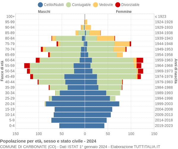 Grafico Popolazione per età, sesso e stato civile Comune di Carbonate (CO)