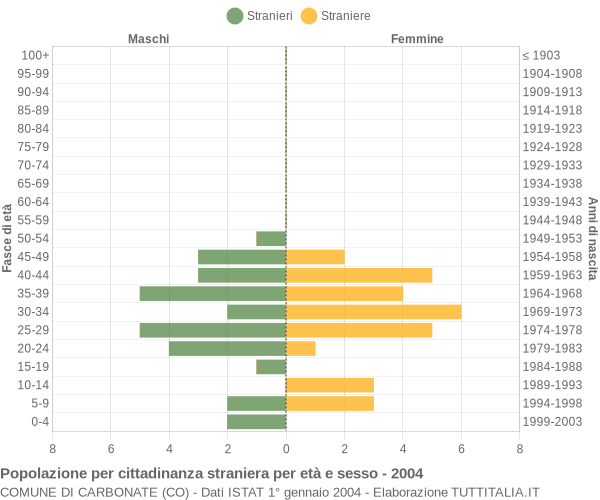 Grafico cittadini stranieri - Carbonate 2004