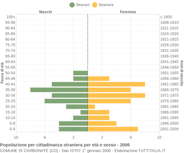 Grafico cittadini stranieri - Carbonate 2006