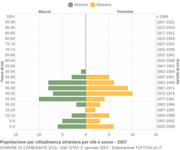 Grafico cittadini stranieri - Carbonate 2007
