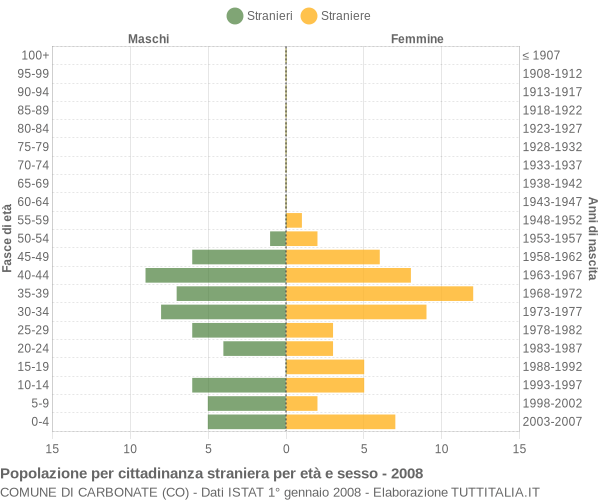 Grafico cittadini stranieri - Carbonate 2008