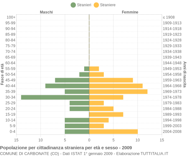 Grafico cittadini stranieri - Carbonate 2009