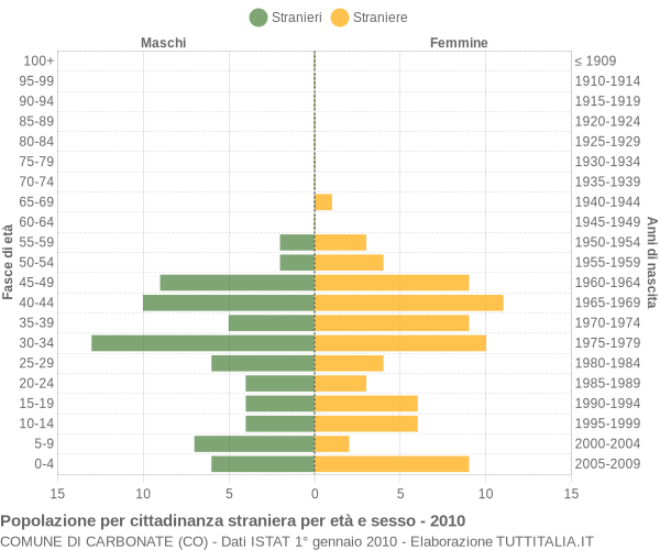 Grafico cittadini stranieri - Carbonate 2010