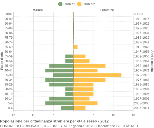 Grafico cittadini stranieri - Carbonate 2012