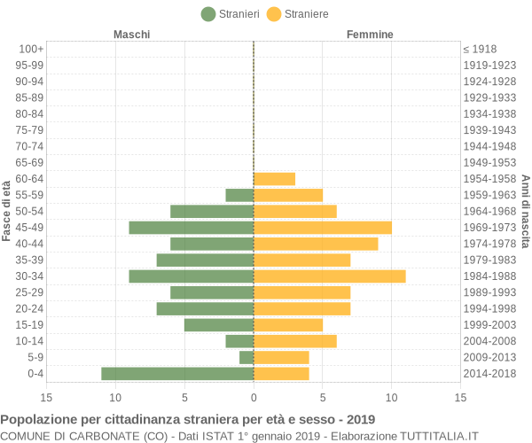 Grafico cittadini stranieri - Carbonate 2019