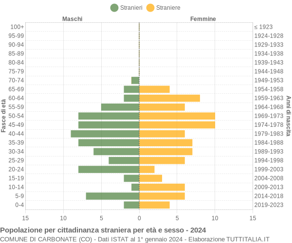 Grafico cittadini stranieri - Carbonate 2024