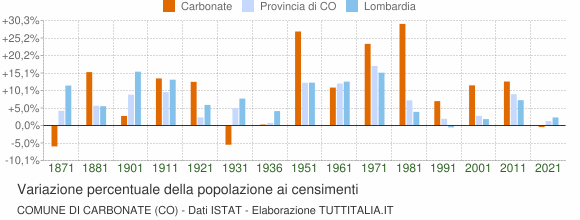 Grafico variazione percentuale della popolazione Comune di Carbonate (CO)