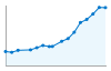 Grafico andamento storico popolazione Comune di Carbonate (CO)