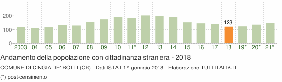 Grafico andamento popolazione stranieri Comune di Cingia de' Botti (CR)