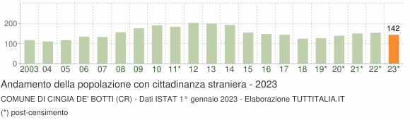Grafico andamento popolazione stranieri Comune di Cingia de' Botti (CR)