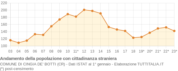 Andamento popolazione stranieri Comune di Cingia de' Botti (CR)