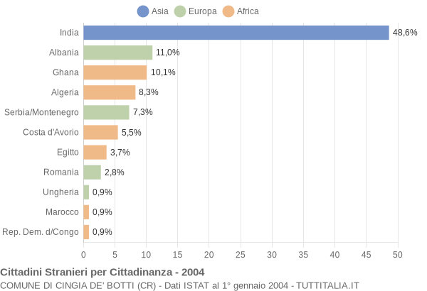 Grafico cittadinanza stranieri - Cingia de' Botti 2004