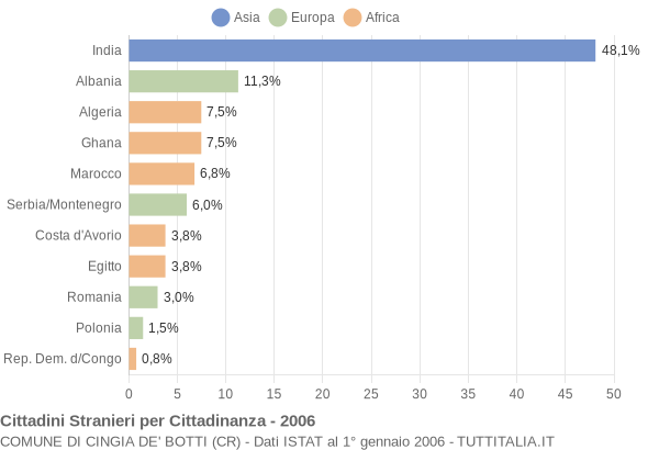 Grafico cittadinanza stranieri - Cingia de' Botti 2006