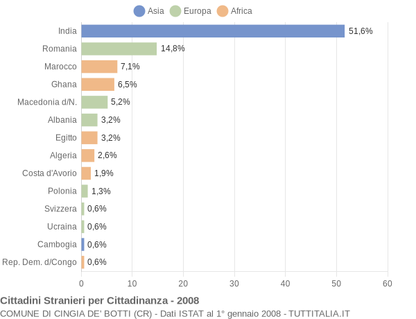 Grafico cittadinanza stranieri - Cingia de' Botti 2008