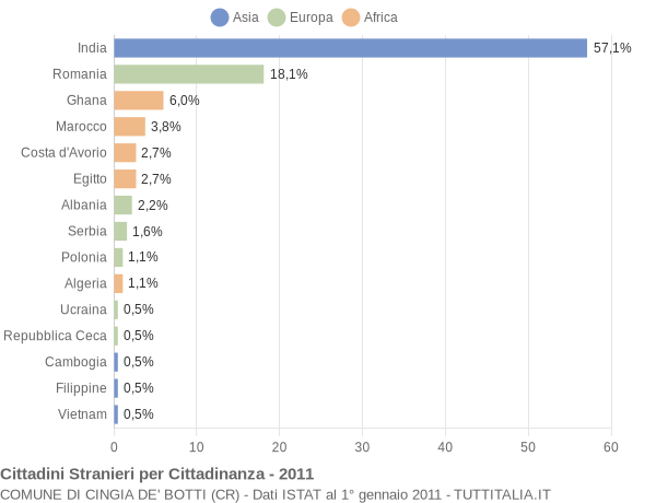 Grafico cittadinanza stranieri - Cingia de' Botti 2011