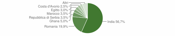 Grafico cittadinanza stranieri - Cingia de' Botti 2012