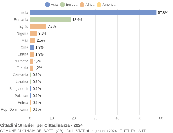 Grafico cittadinanza stranieri - Cingia de' Botti 2024