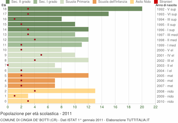 Grafico Popolazione in età scolastica - Cingia de' Botti 2011