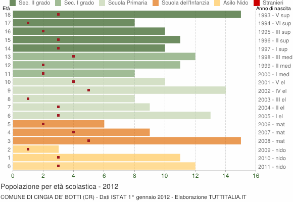 Grafico Popolazione in età scolastica - Cingia de' Botti 2012