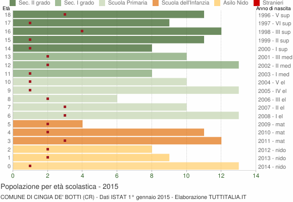 Grafico Popolazione in età scolastica - Cingia de' Botti 2015