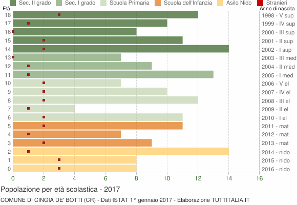 Grafico Popolazione in età scolastica - Cingia de' Botti 2017