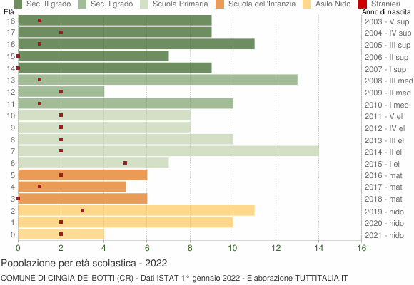 Grafico Popolazione in età scolastica - Cingia de' Botti 2022