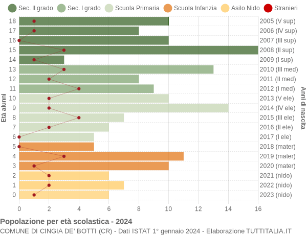 Grafico Popolazione in età scolastica - Cingia de' Botti 2024