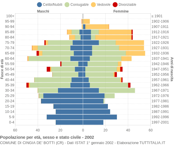 Grafico Popolazione per età, sesso e stato civile Comune di Cingia de' Botti (CR)