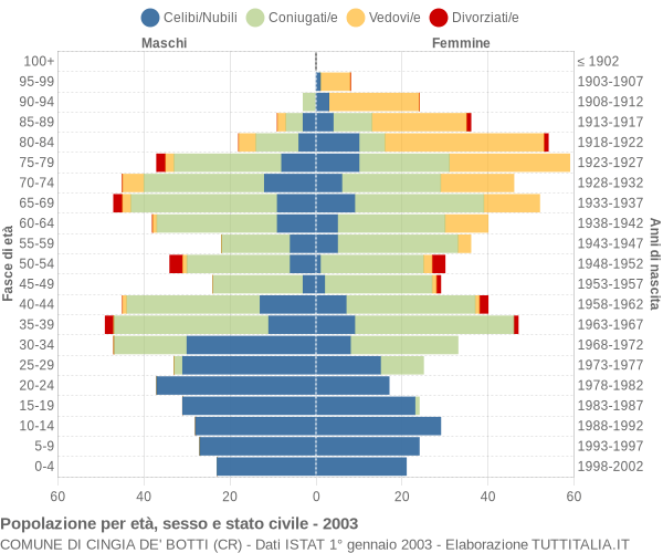 Grafico Popolazione per età, sesso e stato civile Comune di Cingia de' Botti (CR)