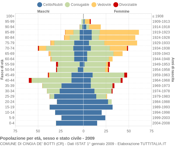 Grafico Popolazione per età, sesso e stato civile Comune di Cingia de' Botti (CR)