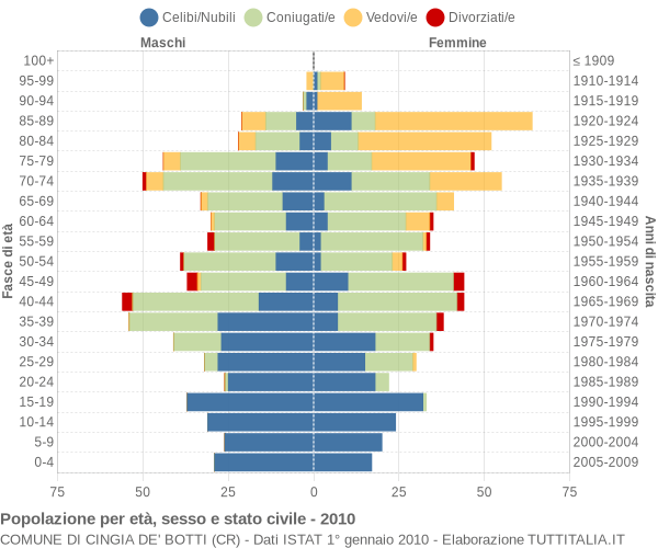 Grafico Popolazione per età, sesso e stato civile Comune di Cingia de' Botti (CR)