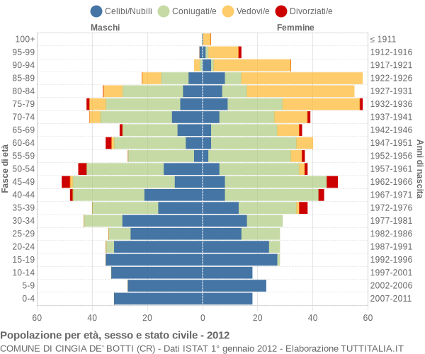 Grafico Popolazione per età, sesso e stato civile Comune di Cingia de' Botti (CR)