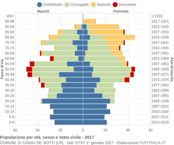 Grafico Popolazione per età, sesso e stato civile Comune di Cingia de' Botti (CR)