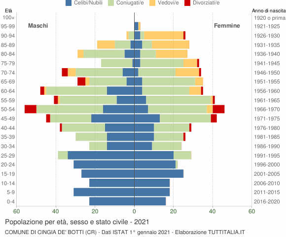 Grafico Popolazione per età, sesso e stato civile Comune di Cingia de' Botti (CR)