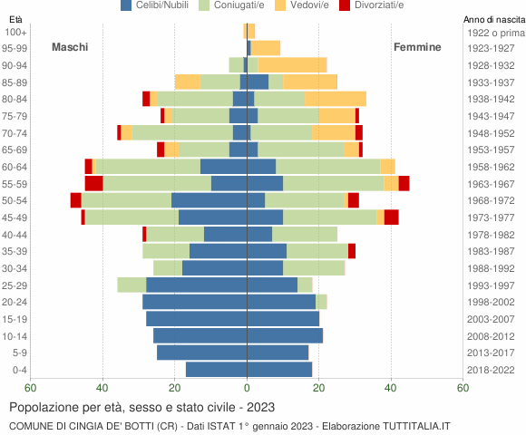 Grafico Popolazione per età, sesso e stato civile Comune di Cingia de' Botti (CR)