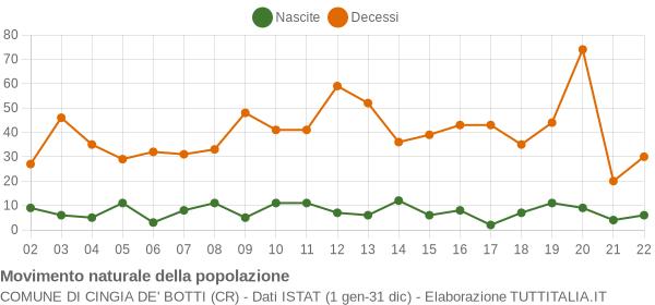 Grafico movimento naturale della popolazione Comune di Cingia de' Botti (CR)