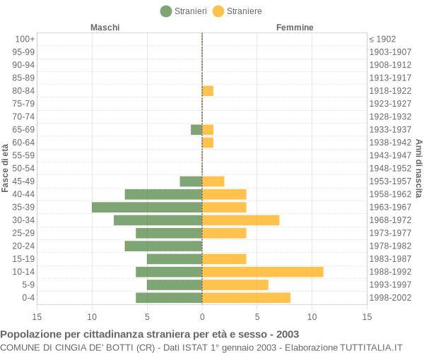 Grafico cittadini stranieri - Cingia de' Botti 2003