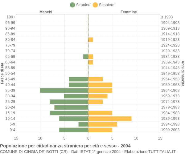 Grafico cittadini stranieri - Cingia de' Botti 2004