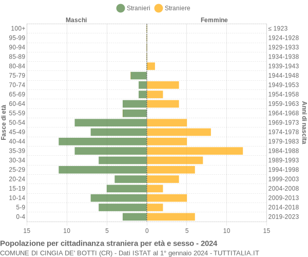 Grafico cittadini stranieri - Cingia de' Botti 2024