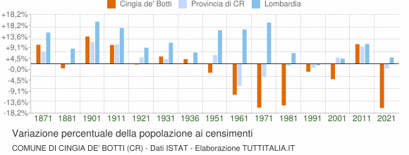 Grafico variazione percentuale della popolazione Comune di Cingia de' Botti (CR)