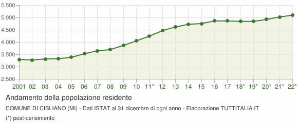 Andamento popolazione Comune di Cisliano (MI)