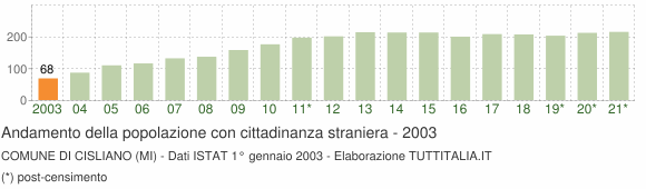 Grafico andamento popolazione stranieri Comune di Cisliano (MI)