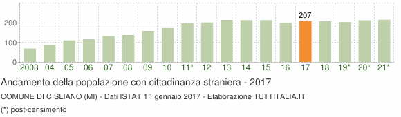Grafico andamento popolazione stranieri Comune di Cisliano (MI)